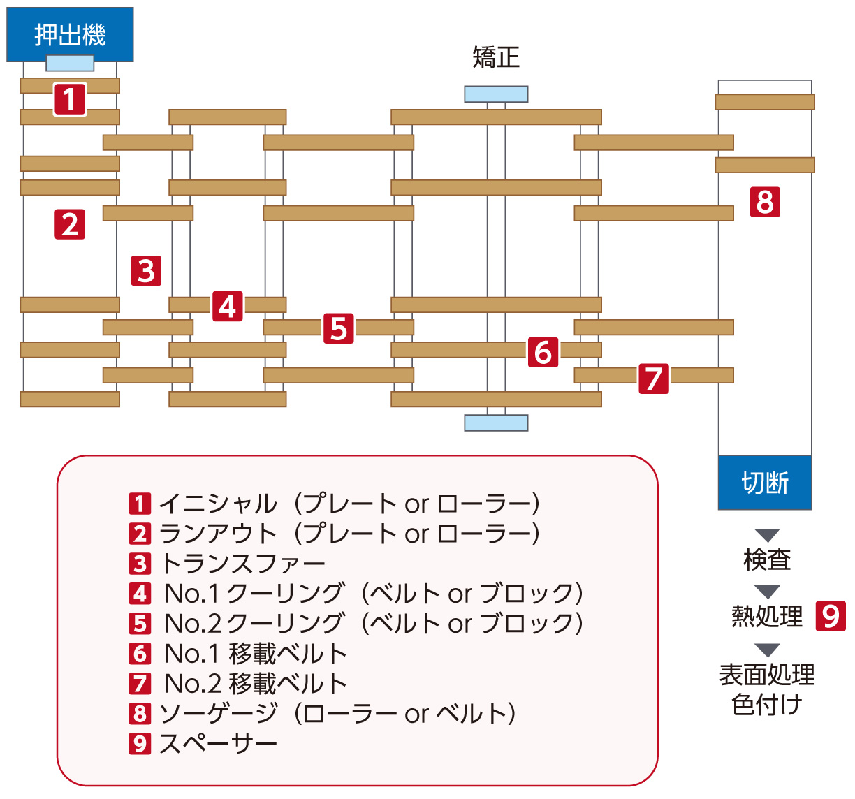図_アルミライン工程